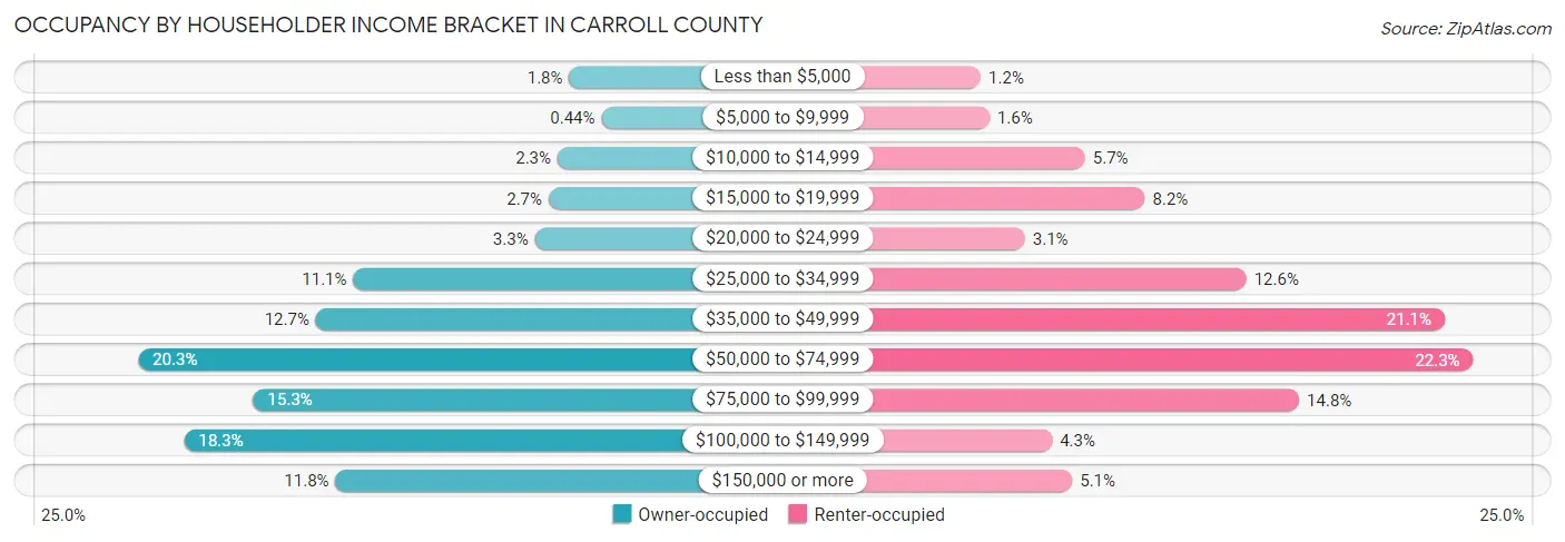 Occupancy by Householder Income Bracket in Carroll County