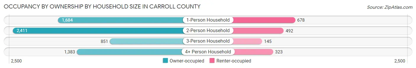 Occupancy by Ownership by Household Size in Carroll County