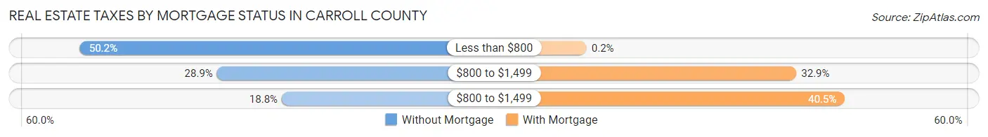 Real Estate Taxes by Mortgage Status in Carroll County