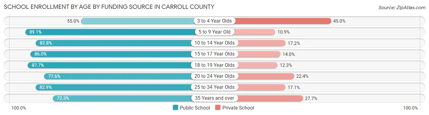 School Enrollment by Age by Funding Source in Carroll County