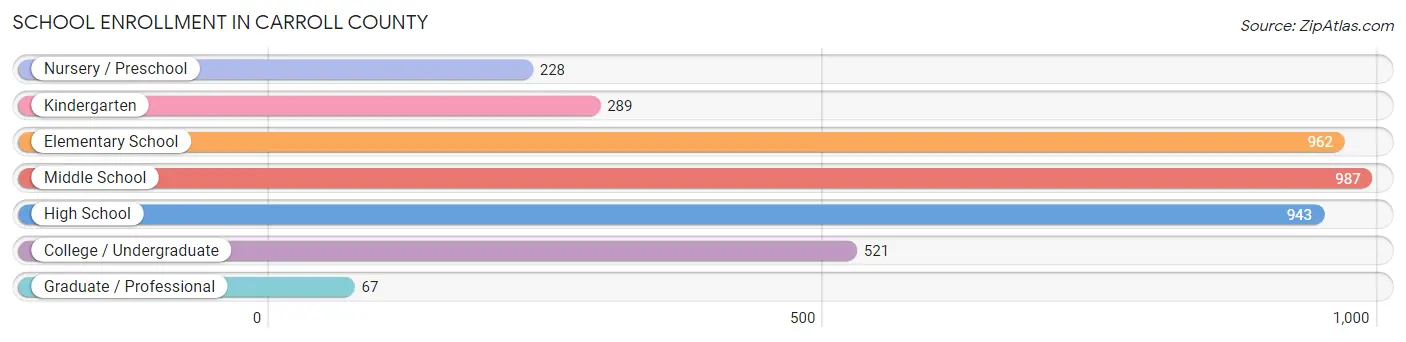 School Enrollment in Carroll County