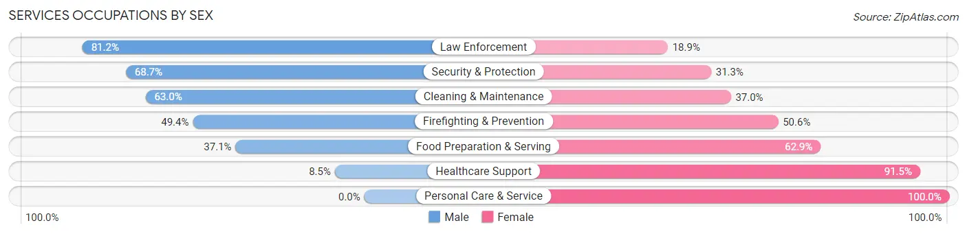 Services Occupations by Sex in Carroll County