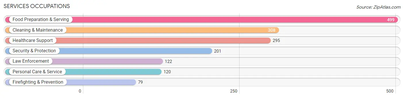 Services Occupations in Carroll County