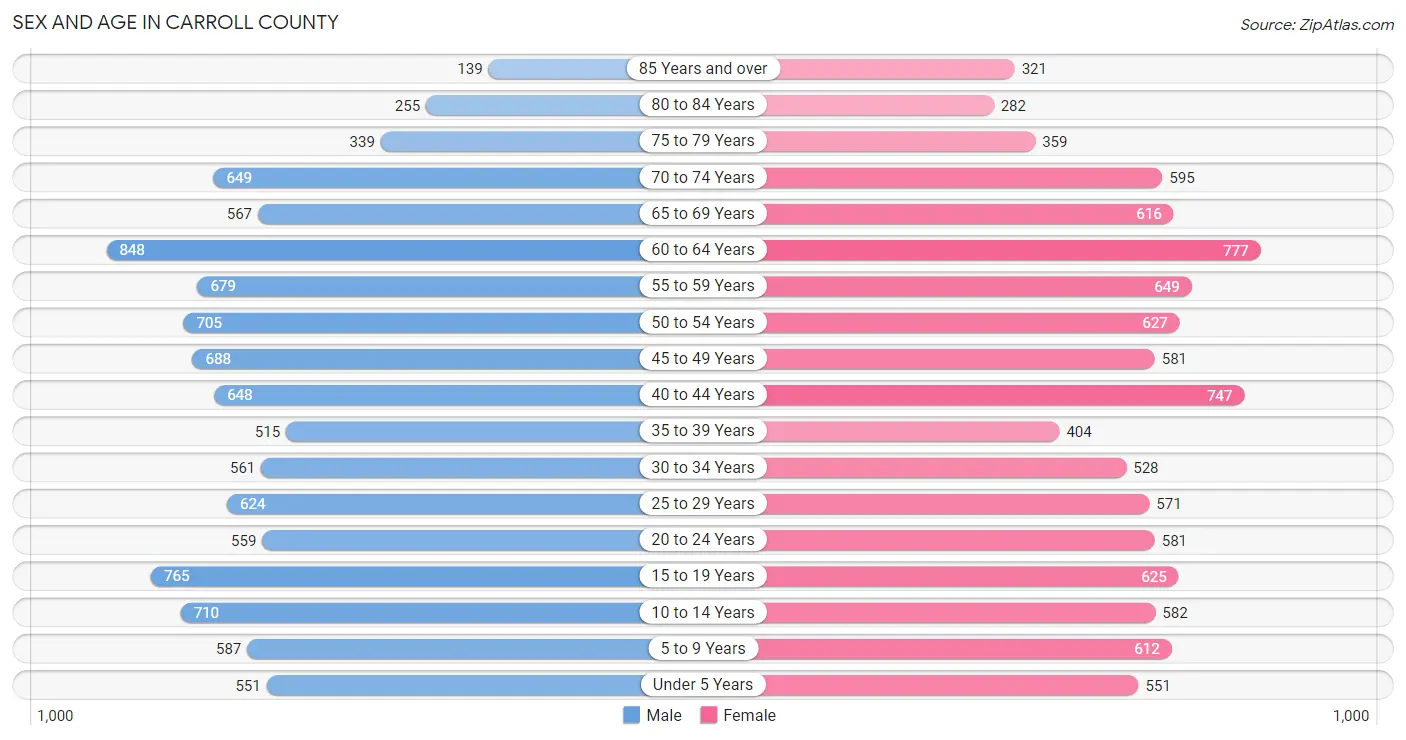 Sex and Age in Carroll County