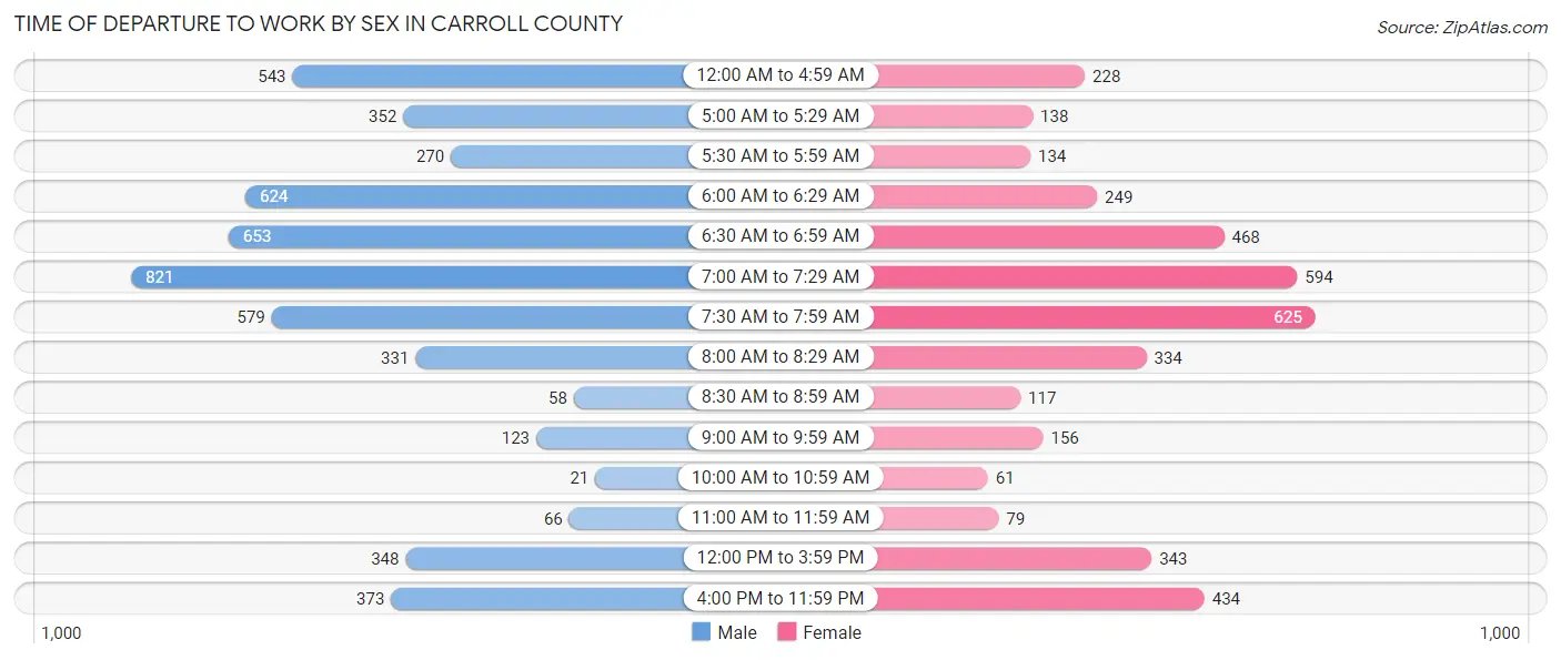 Time of Departure to Work by Sex in Carroll County