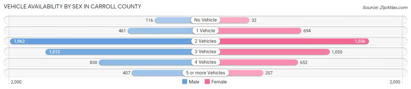 Vehicle Availability by Sex in Carroll County