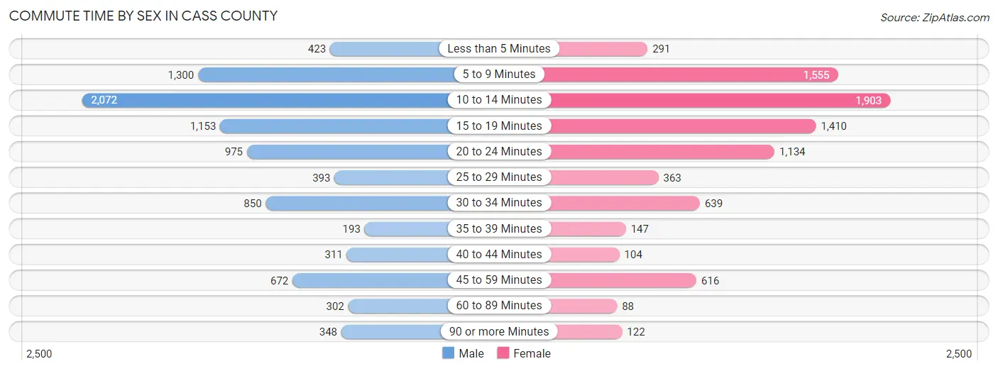 Commute Time by Sex in Cass County