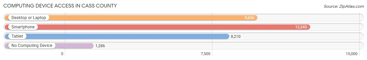 Computing Device Access in Cass County