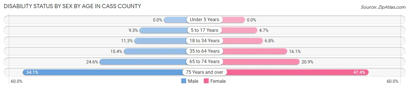 Disability Status by Sex by Age in Cass County