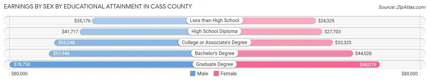 Earnings by Sex by Educational Attainment in Cass County