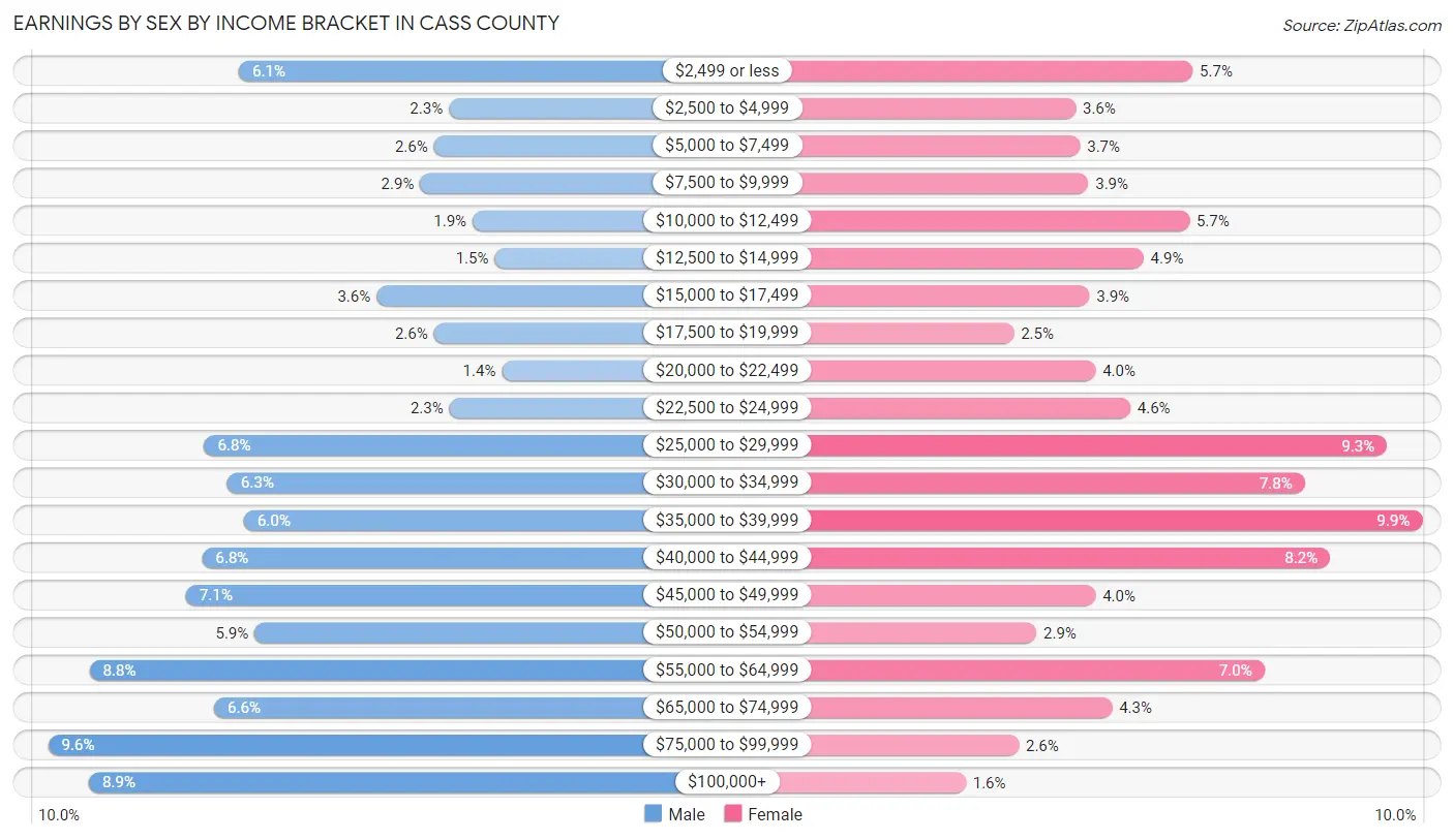 Earnings by Sex by Income Bracket in Cass County