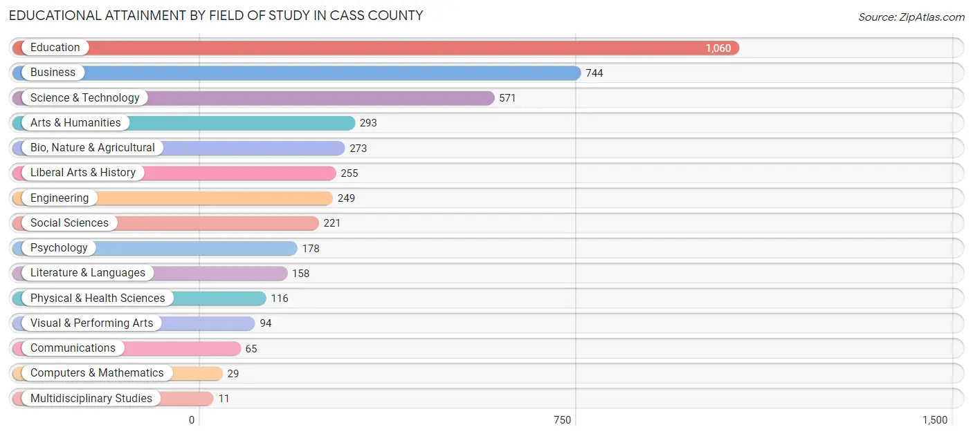 Educational Attainment by Field of Study in Cass County