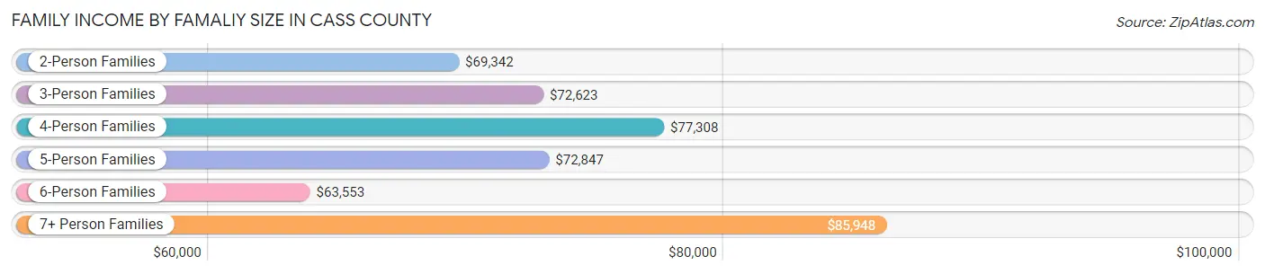 Family Income by Famaliy Size in Cass County