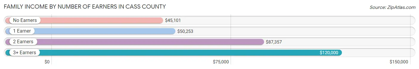 Family Income by Number of Earners in Cass County