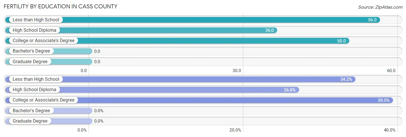 Female Fertility by Education Attainment in Cass County