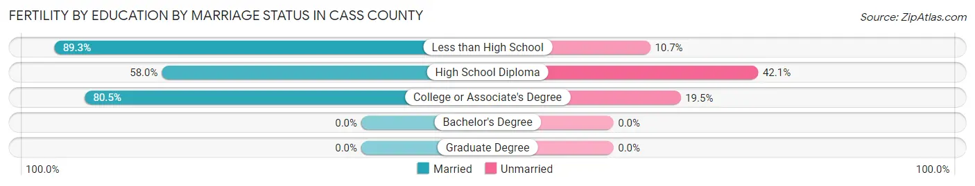 Female Fertility by Education by Marriage Status in Cass County