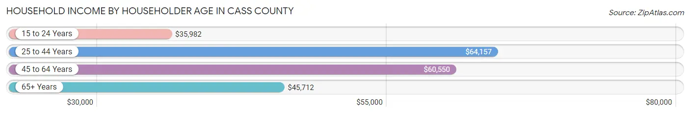 Household Income by Householder Age in Cass County