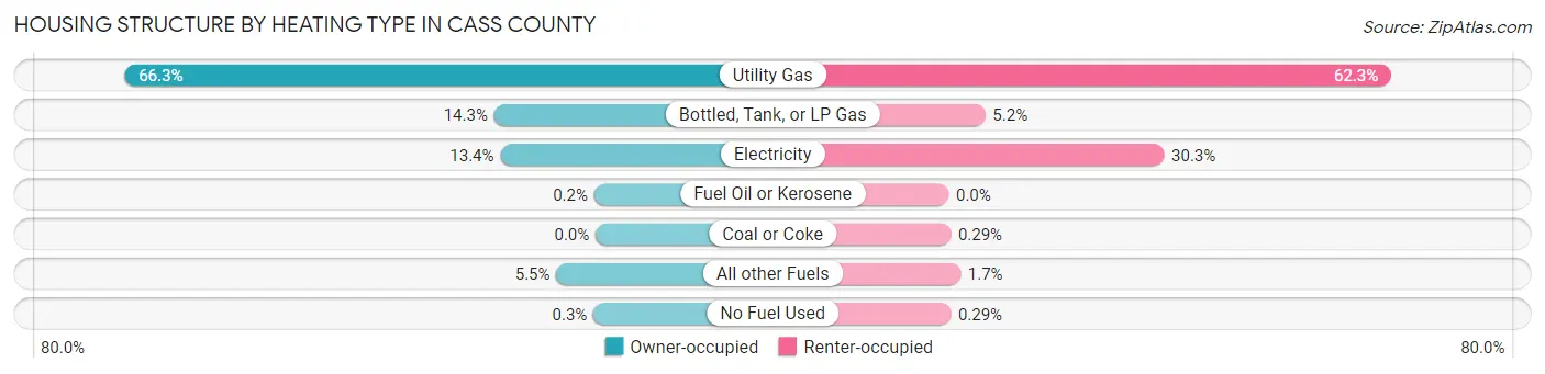 Housing Structure by Heating Type in Cass County