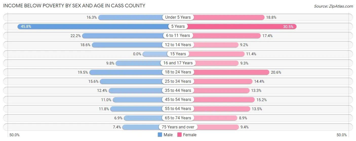 Income Below Poverty by Sex and Age in Cass County