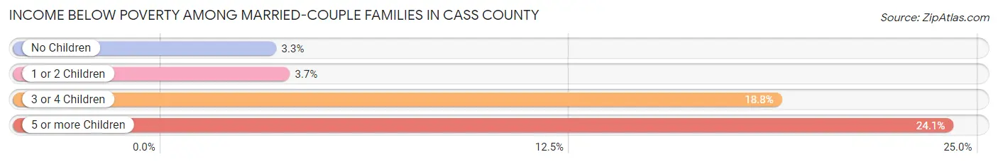 Income Below Poverty Among Married-Couple Families in Cass County