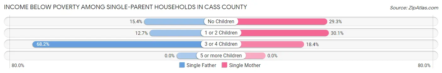 Income Below Poverty Among Single-Parent Households in Cass County