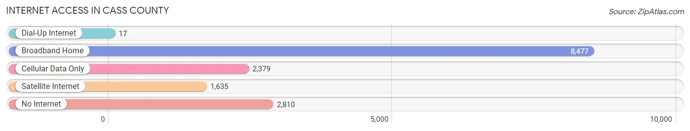 Internet Access in Cass County