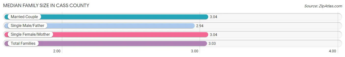 Median Family Size in Cass County