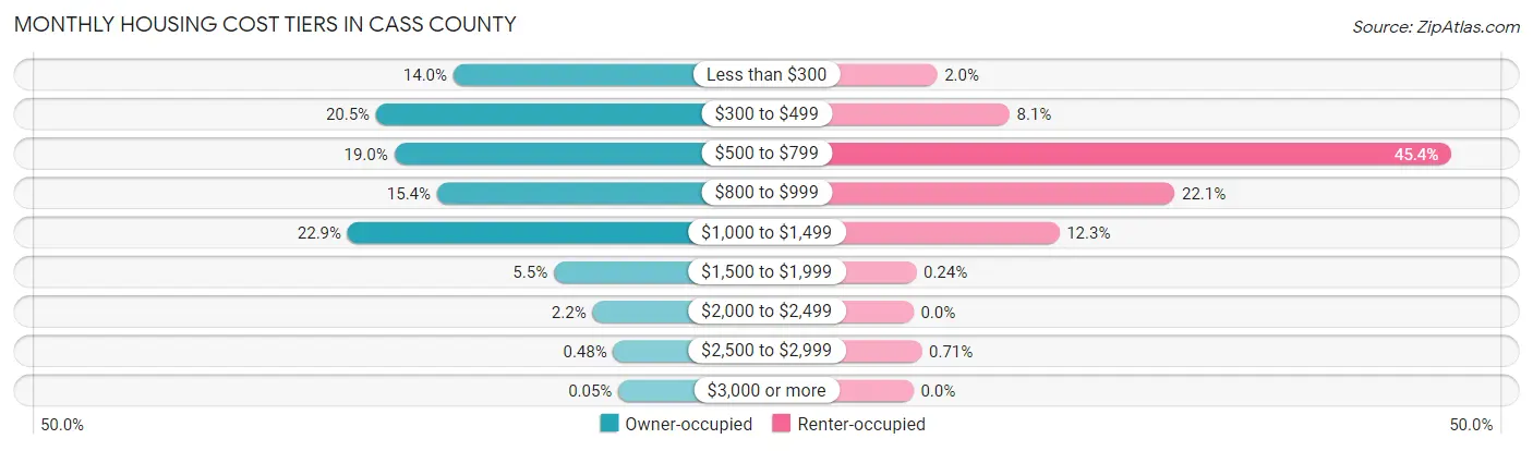 Monthly Housing Cost Tiers in Cass County