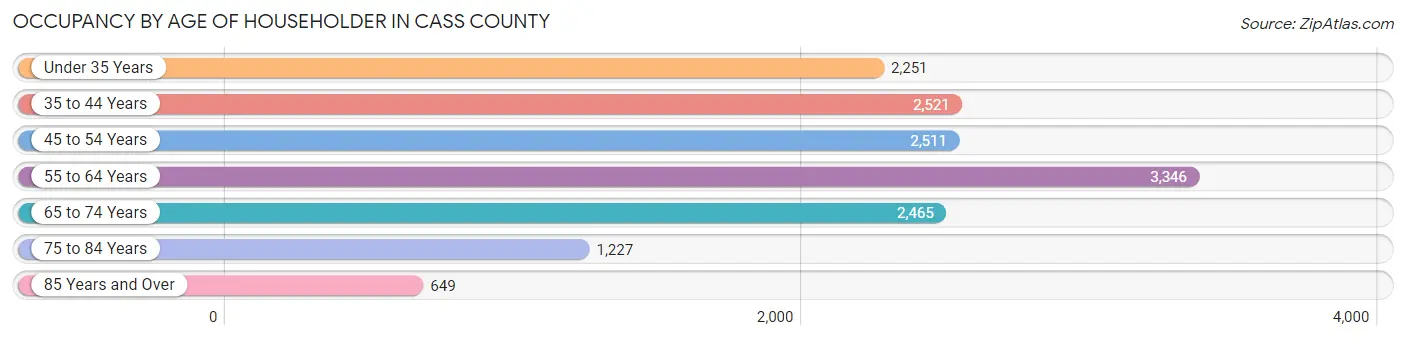 Occupancy by Age of Householder in Cass County