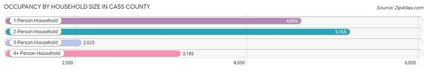 Occupancy by Household Size in Cass County