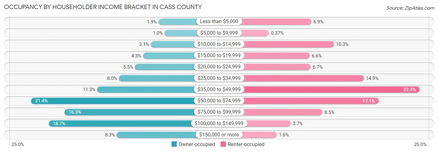 Occupancy by Householder Income Bracket in Cass County