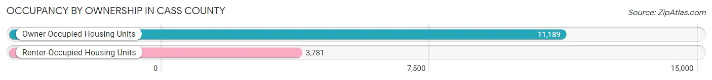 Occupancy by Ownership in Cass County