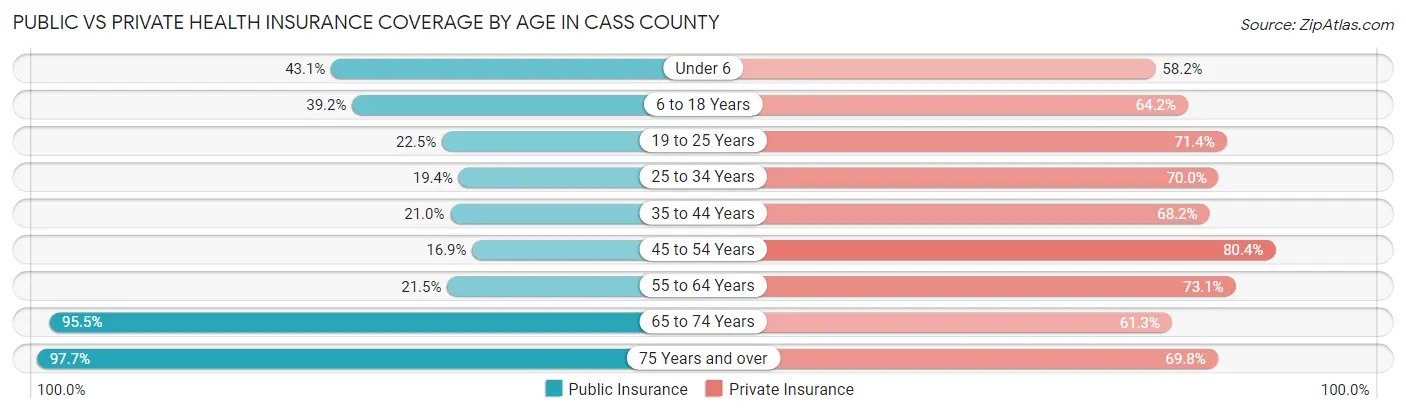 Public vs Private Health Insurance Coverage by Age in Cass County