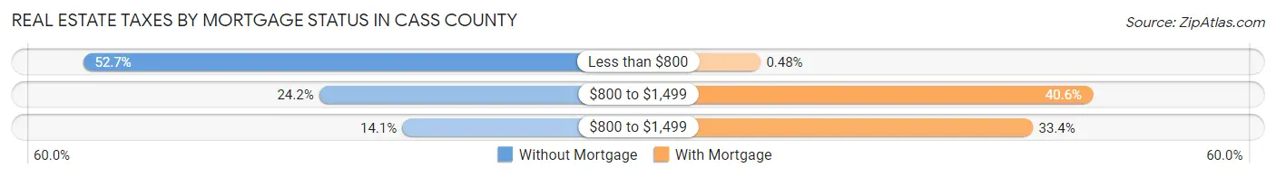 Real Estate Taxes by Mortgage Status in Cass County