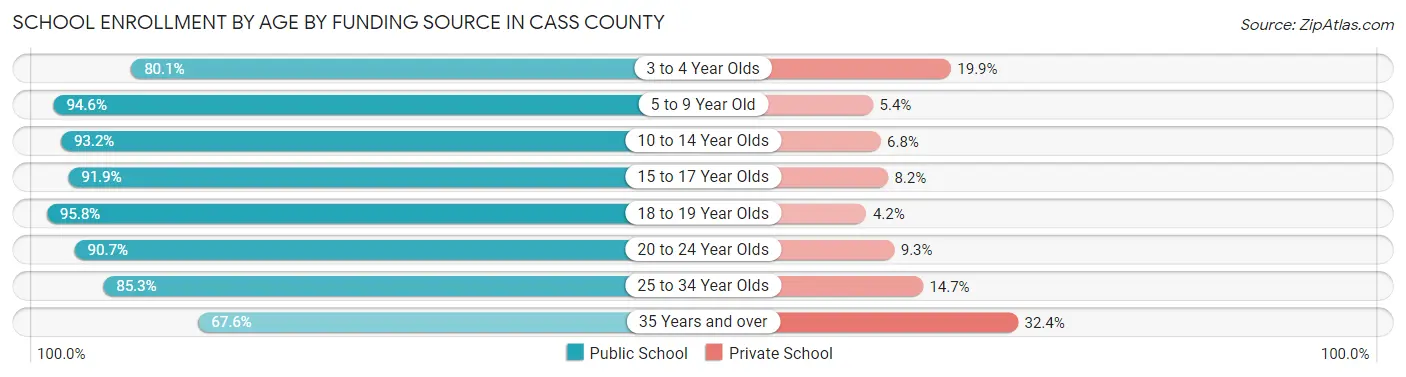 School Enrollment by Age by Funding Source in Cass County