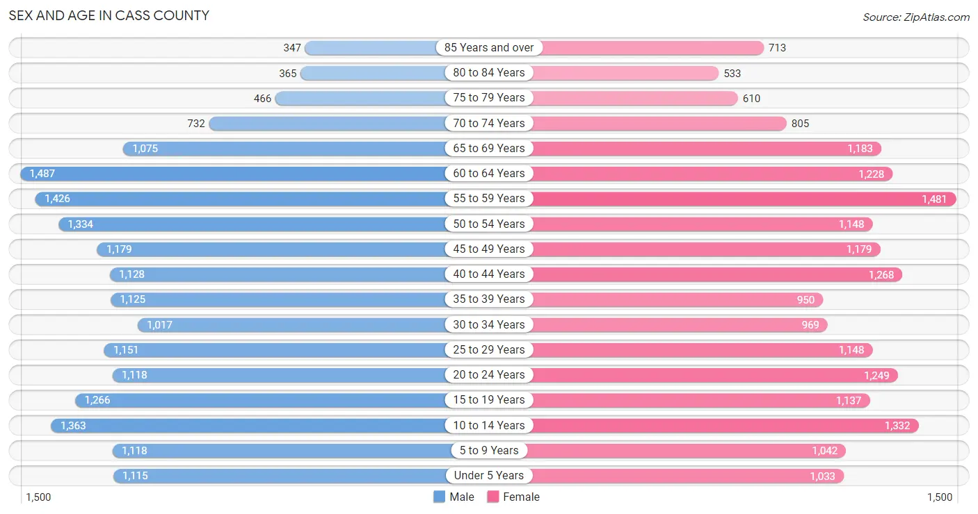 Sex and Age in Cass County