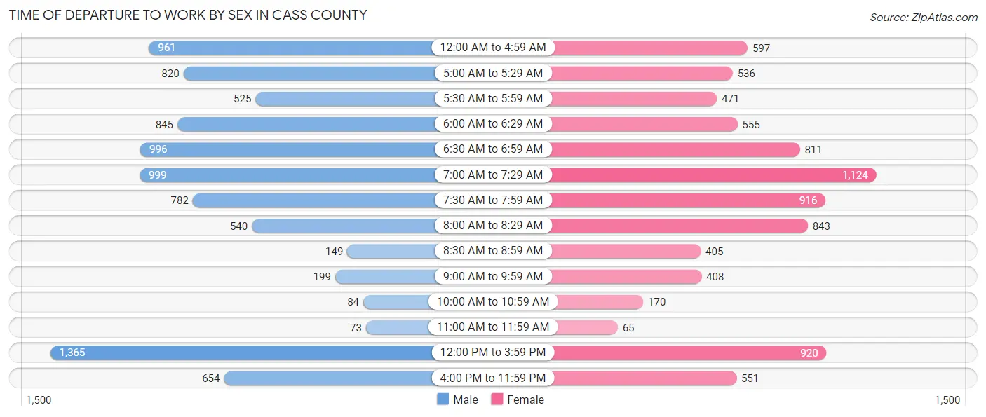 Time of Departure to Work by Sex in Cass County