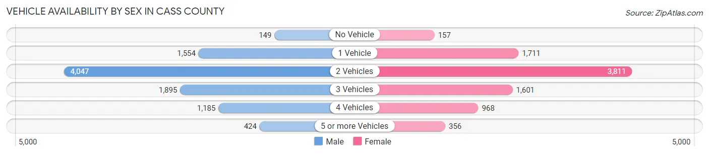 Vehicle Availability by Sex in Cass County