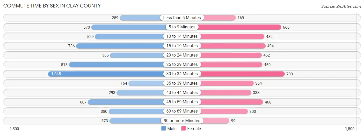 Commute Time by Sex in Clay County