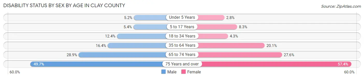 Disability Status by Sex by Age in Clay County