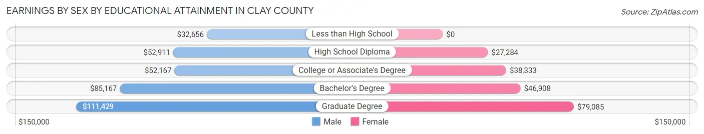 Earnings by Sex by Educational Attainment in Clay County