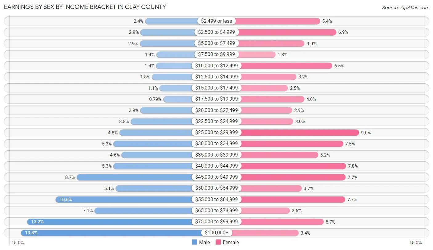 Earnings by Sex by Income Bracket in Clay County