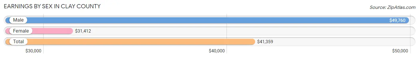 Earnings by Sex in Clay County