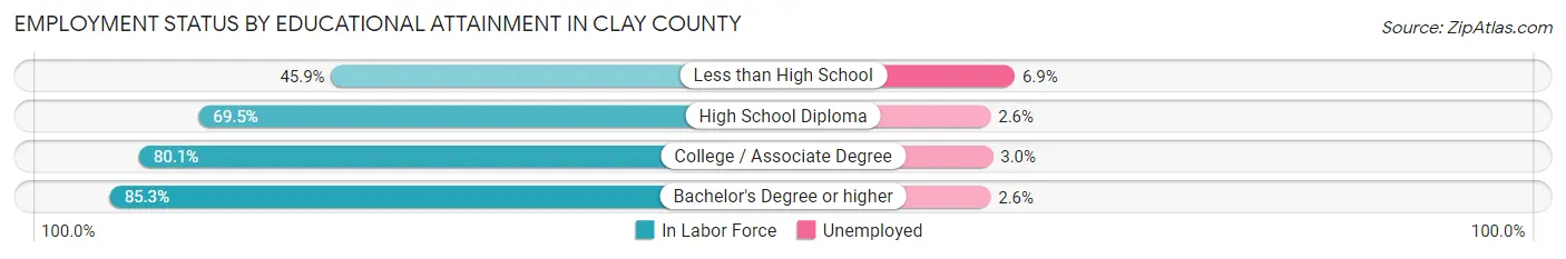 Employment Status by Educational Attainment in Clay County