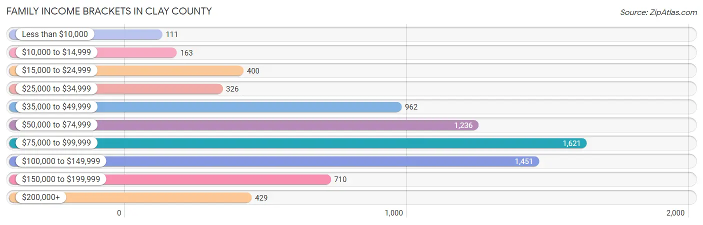 Family Income Brackets in Clay County