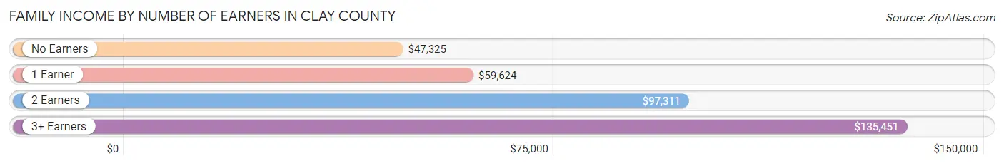 Family Income by Number of Earners in Clay County