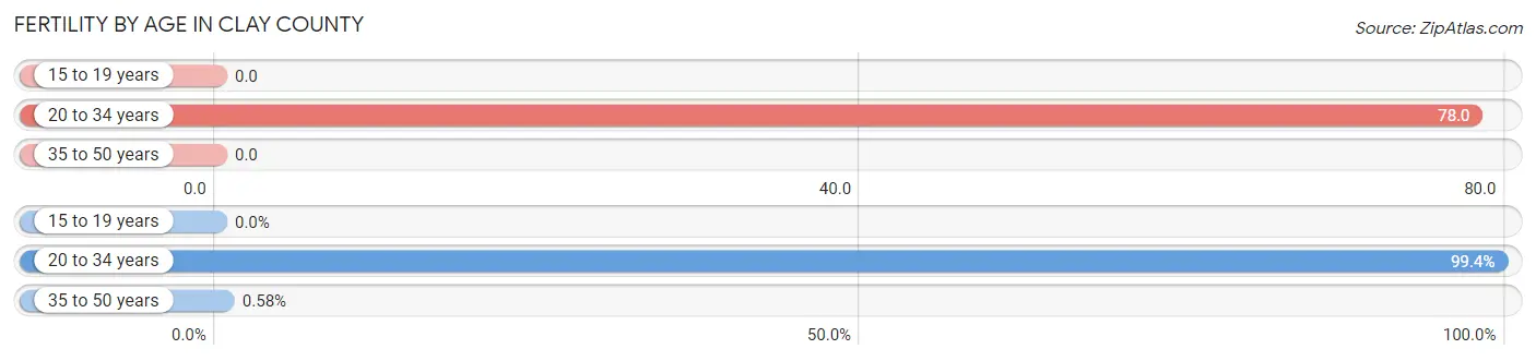 Female Fertility by Age in Clay County