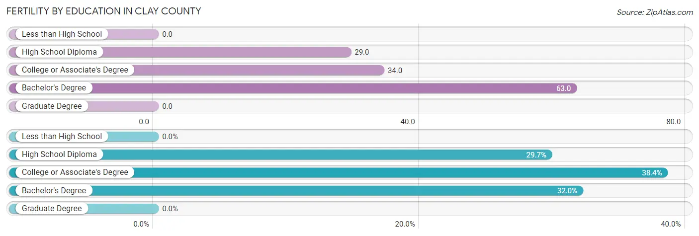 Female Fertility by Education Attainment in Clay County