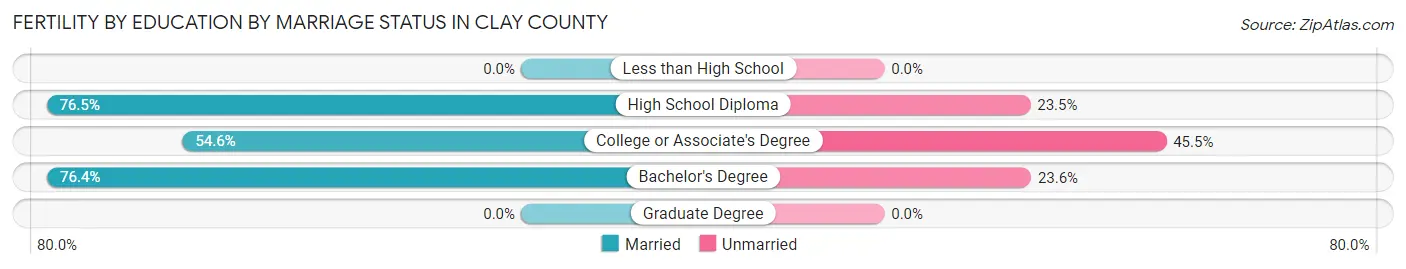 Female Fertility by Education by Marriage Status in Clay County