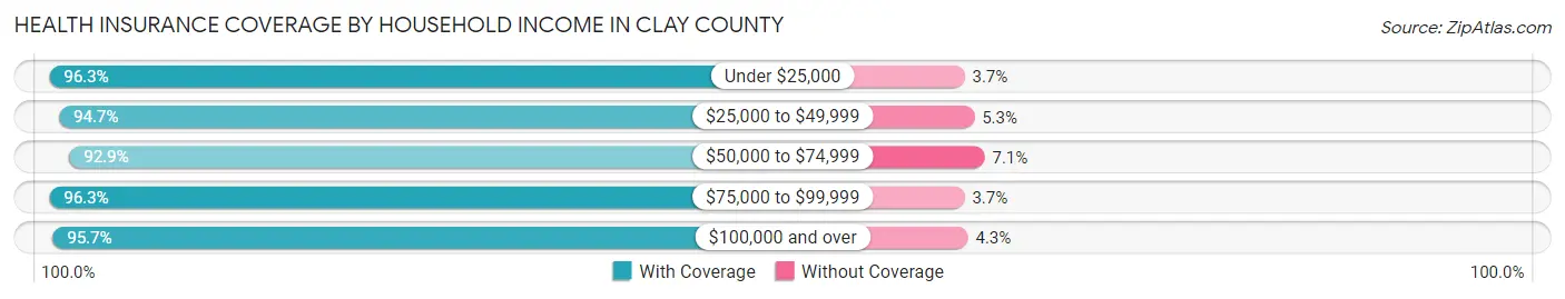 Health Insurance Coverage by Household Income in Clay County